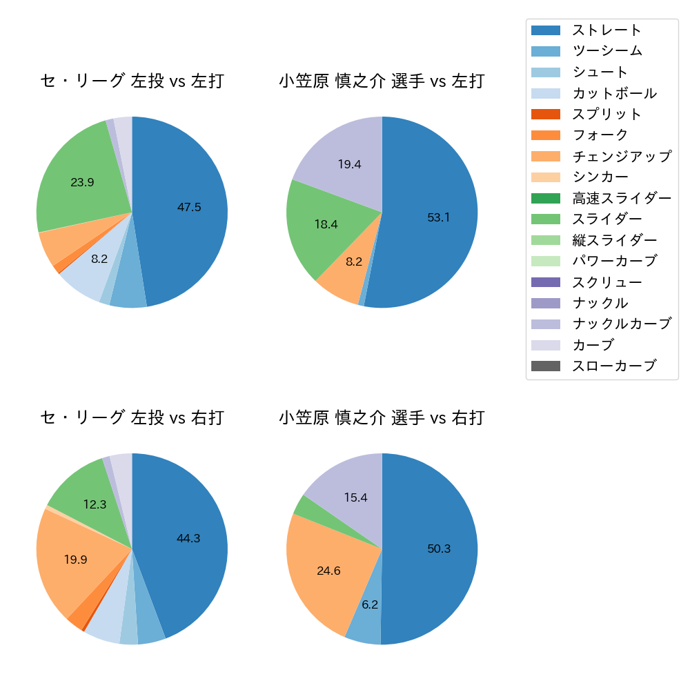 小笠原 慎之介 球種割合(2023年9月)