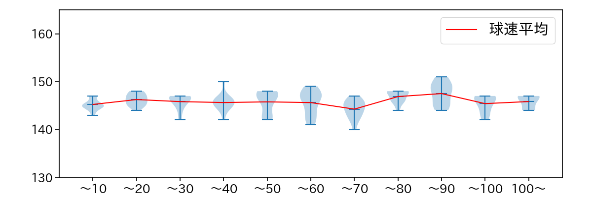 小笠原 慎之介 球数による球速(ストレート)の推移(2023年9月)