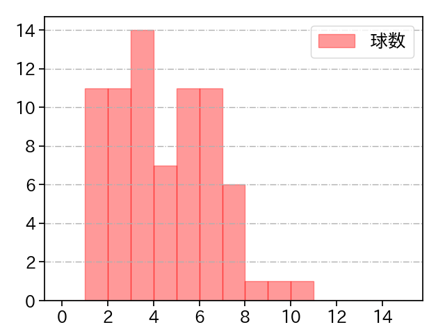 小笠原 慎之介 打者に投じた球数分布(2023年9月)