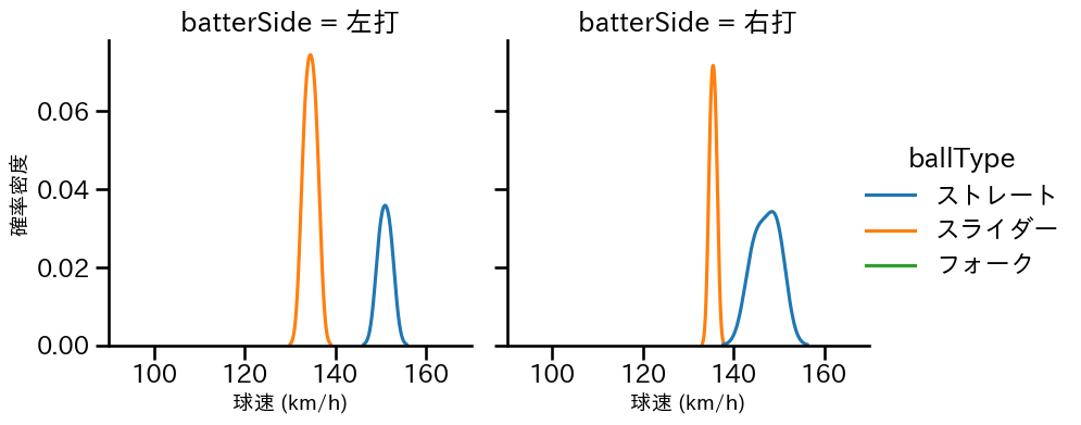 橋本 侑樹 球種&球速の分布2(2023年9月)