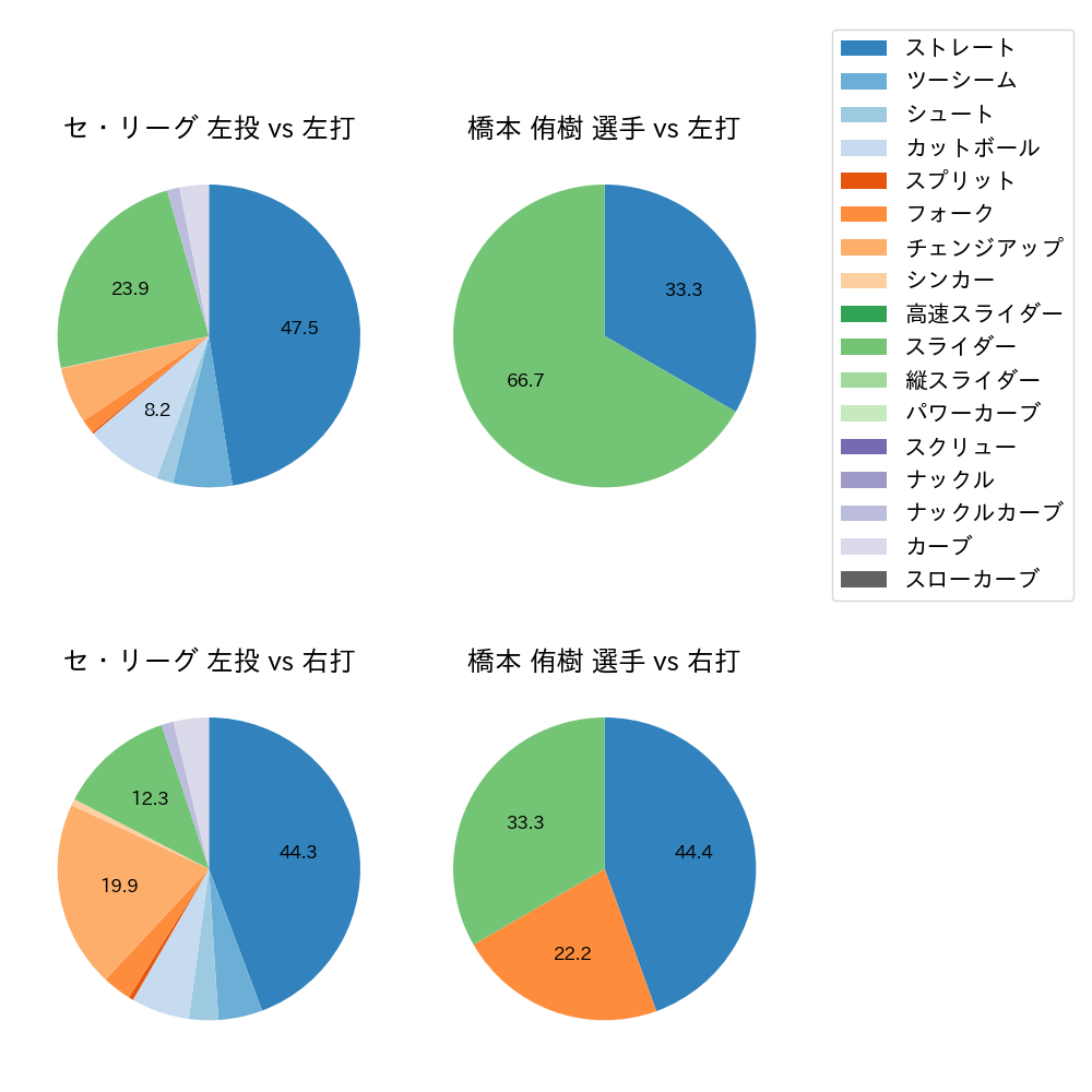 橋本 侑樹 球種割合(2023年9月)