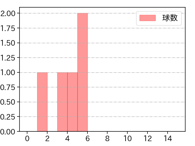 橋本 侑樹 打者に投じた球数分布(2023年9月)