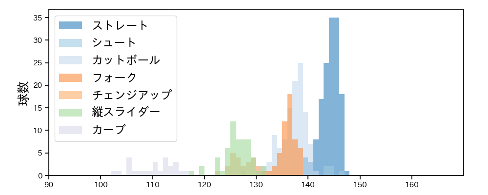 柳 裕也 球種&球速の分布1(2023年9月)