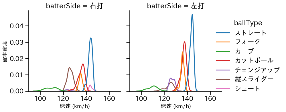 柳 裕也 球種&球速の分布2(2023年9月)