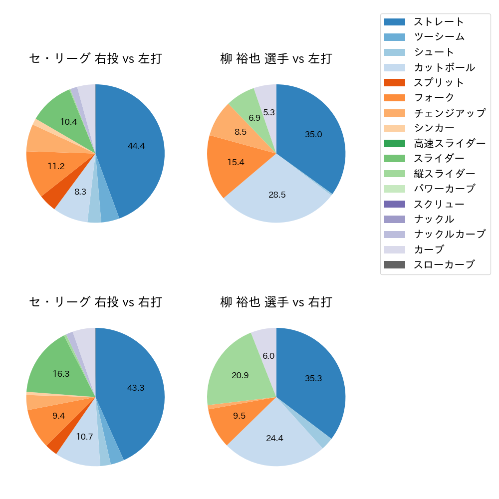 柳 裕也 球種割合(2023年9月)