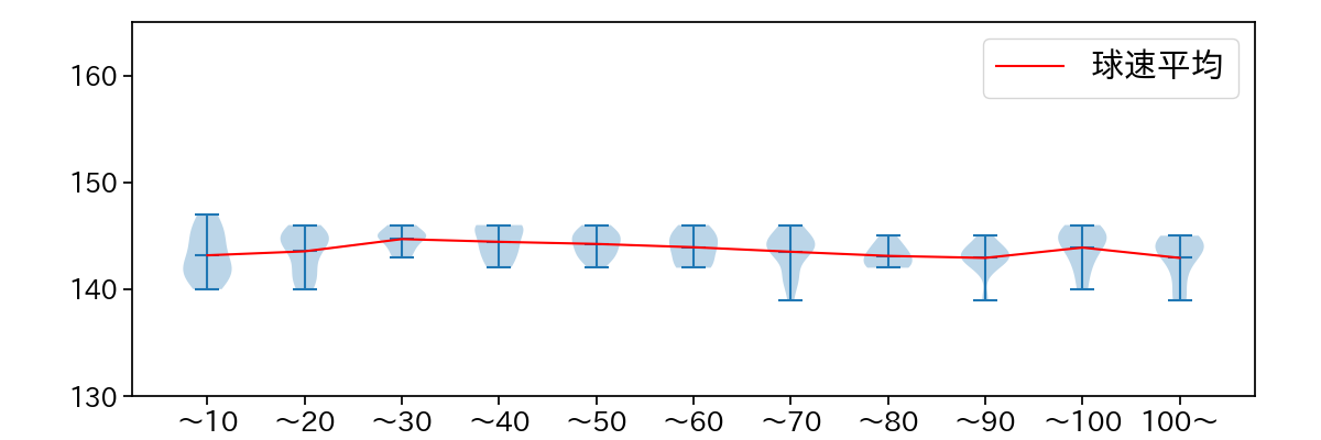 柳 裕也 球数による球速(ストレート)の推移(2023年9月)
