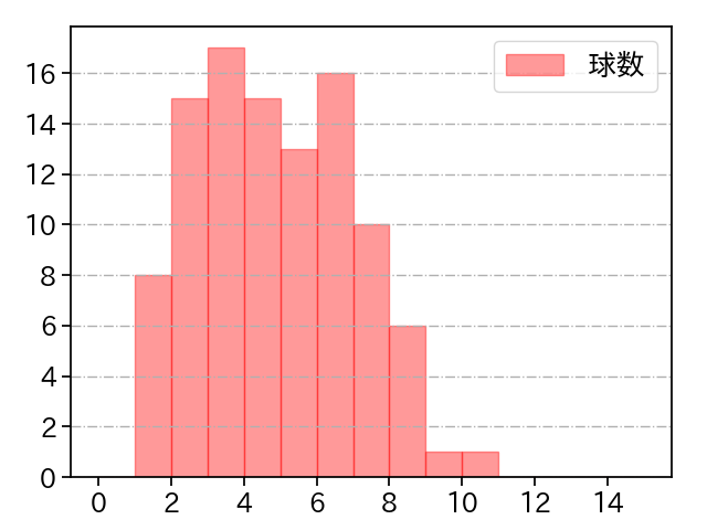 柳 裕也 打者に投じた球数分布(2023年9月)