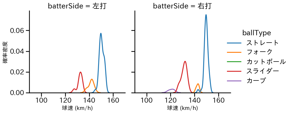 梅津 晃大 球種&球速の分布2(2023年9月)