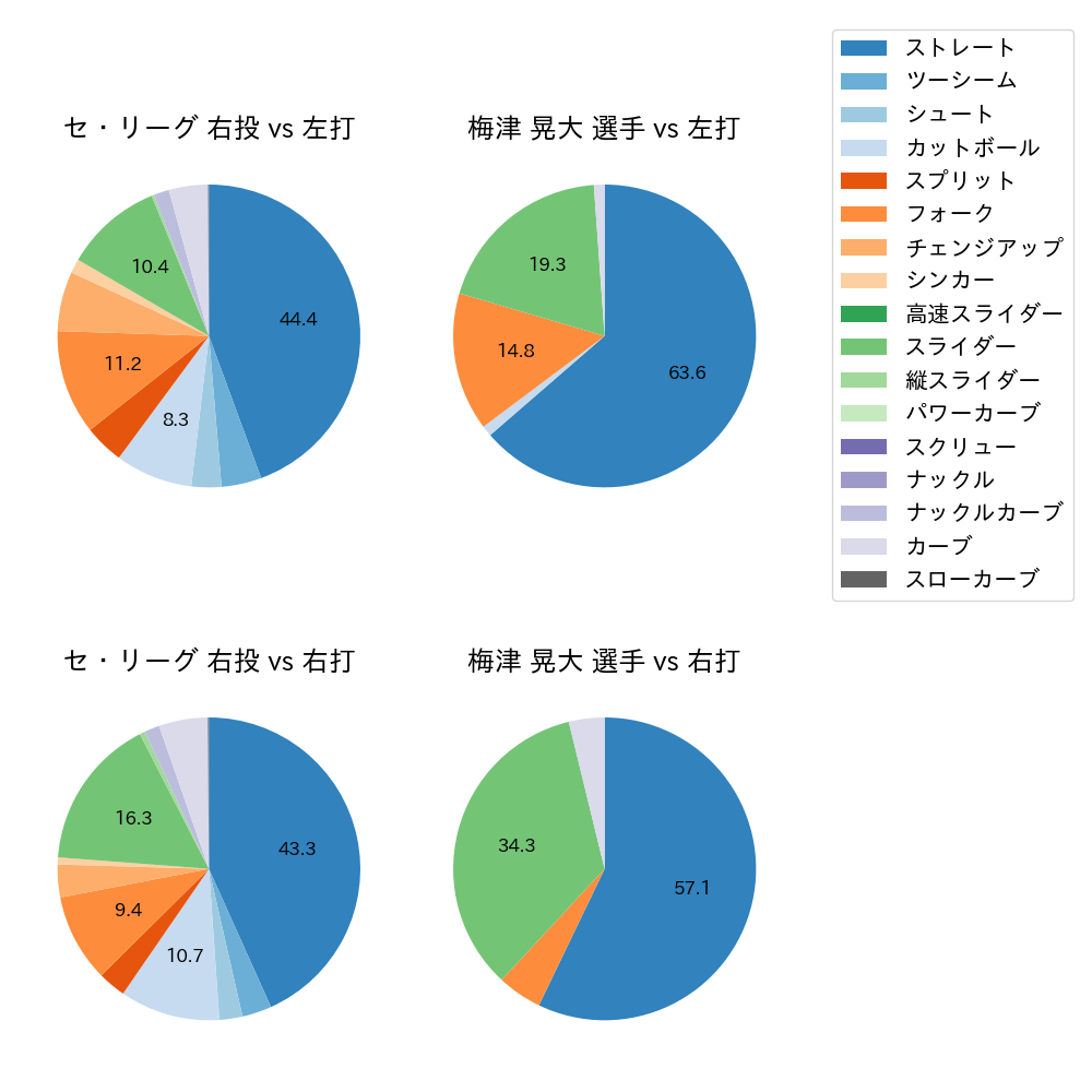 梅津 晃大 球種割合(2023年9月)