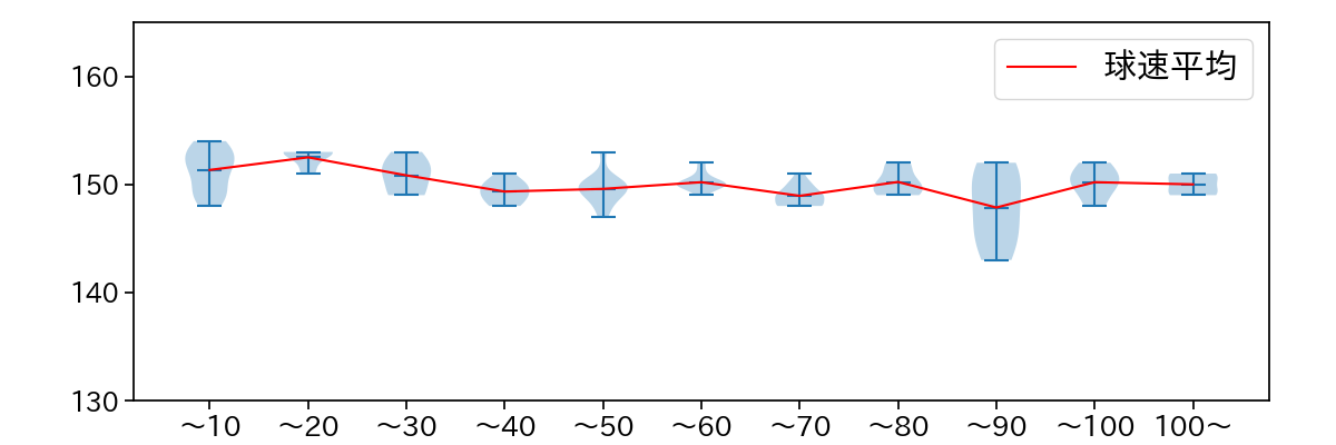 梅津 晃大 球数による球速(ストレート)の推移(2023年9月)