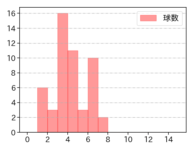 梅津 晃大 打者に投じた球数分布(2023年9月)