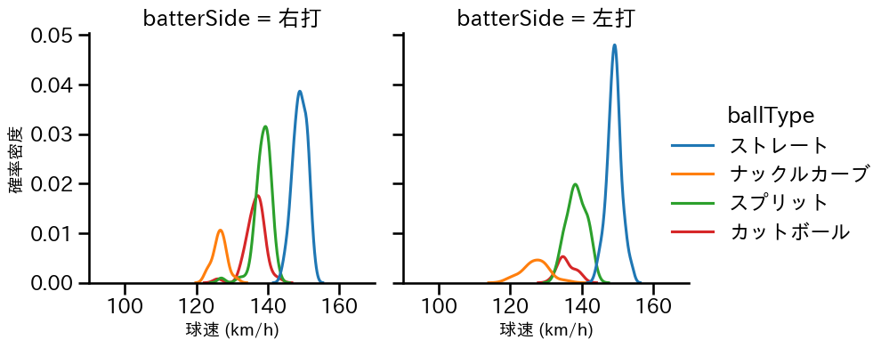 髙橋 宏斗 球種&球速の分布2(2023年9月)