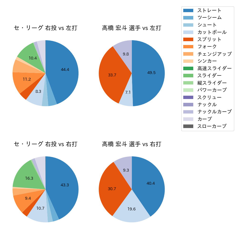 髙橋 宏斗 球種割合(2023年9月)