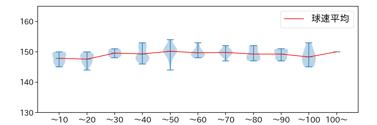 髙橋 宏斗 球数による球速(ストレート)の推移(2023年9月)