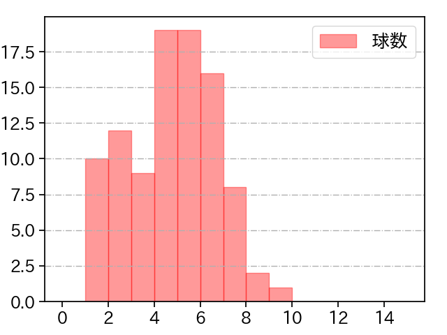 髙橋 宏斗 打者に投じた球数分布(2023年9月)