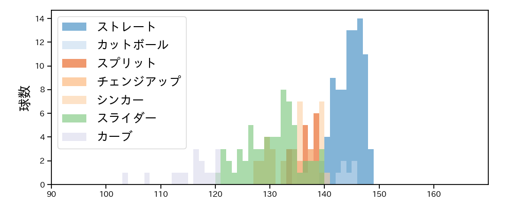 涌井 秀章 球種&球速の分布1(2023年9月)