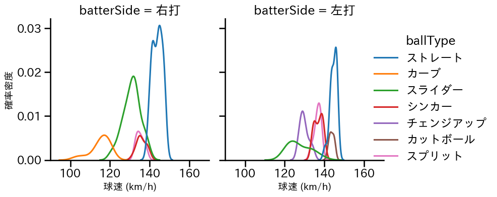 涌井 秀章 球種&球速の分布2(2023年9月)