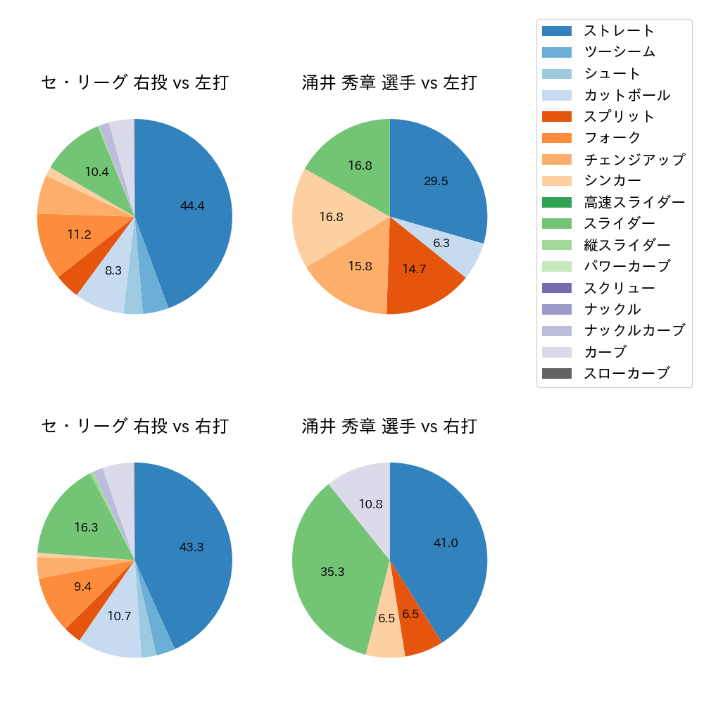 涌井 秀章 球種割合(2023年9月)