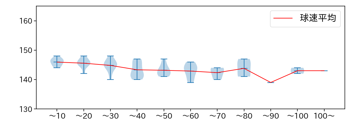 涌井 秀章 球数による球速(ストレート)の推移(2023年9月)