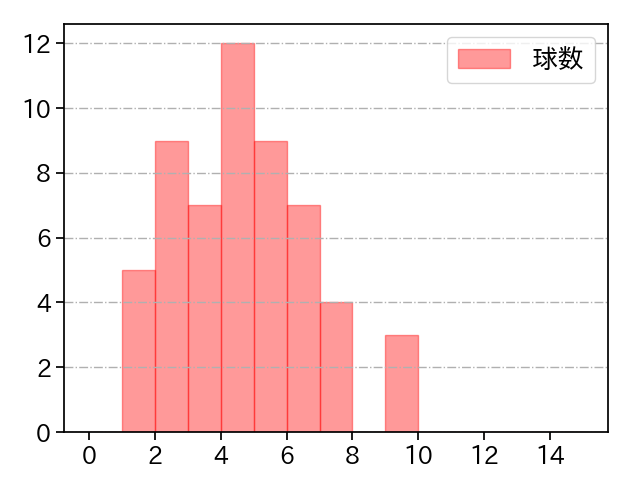 涌井 秀章 打者に投じた球数分布(2023年9月)