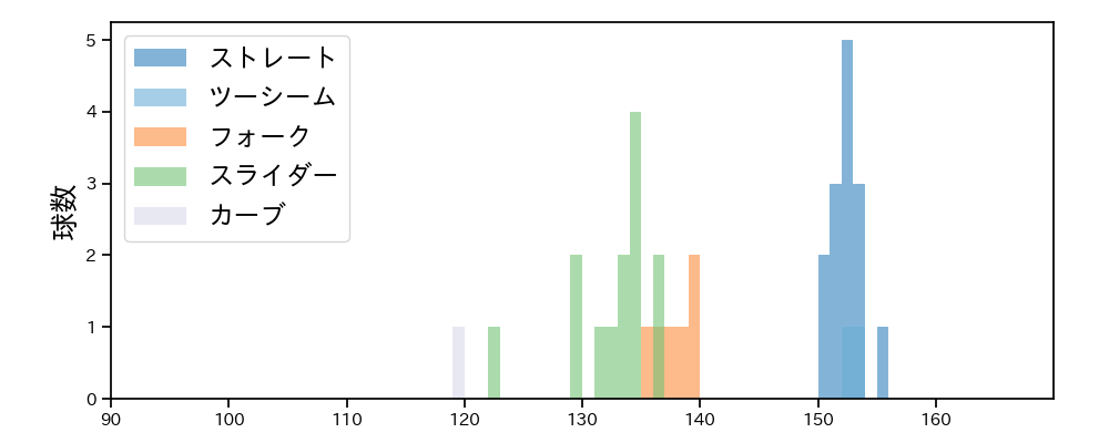 福谷 浩司 球種&球速の分布1(2023年9月)