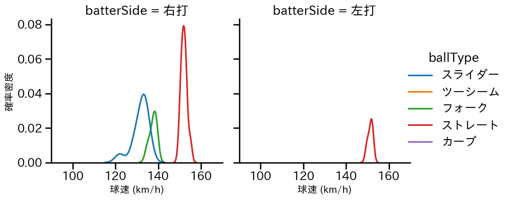 福谷 浩司 球種&球速の分布2(2023年9月)