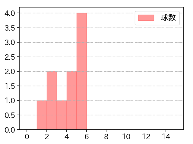 福谷 浩司 打者に投じた球数分布(2023年9月)