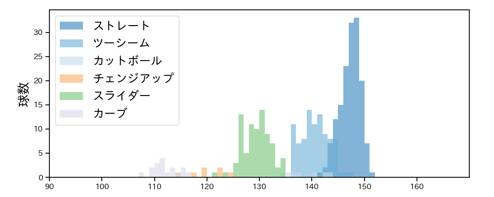 仲地 礼亜 球種&球速の分布1(2023年9月)