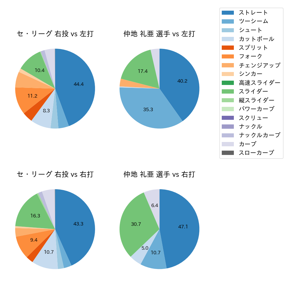 仲地 礼亜 球種割合(2023年9月)