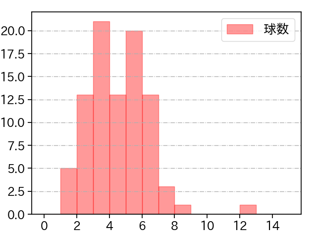 仲地 礼亜 打者に投じた球数分布(2023年9月)