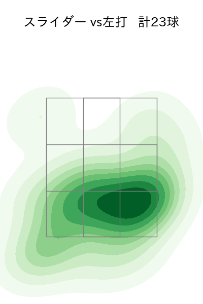 祖父江 大輔 配球ヒートマップ(2023年9月)