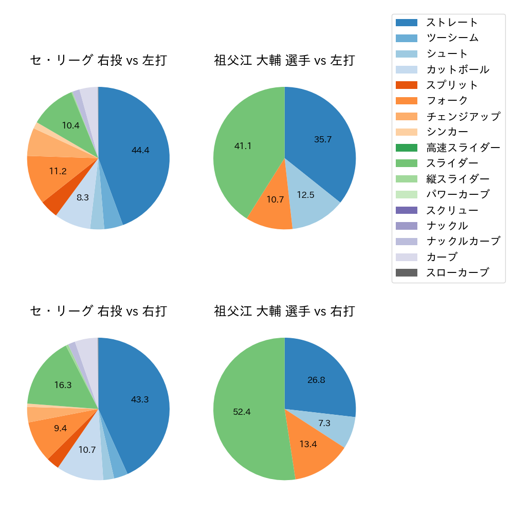 祖父江 大輔 球種割合(2023年9月)