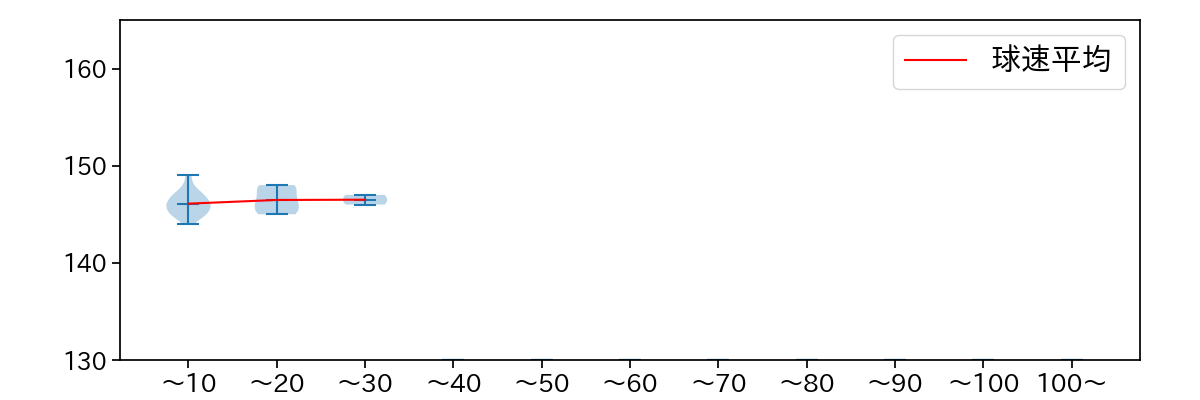 祖父江 大輔 球数による球速(ストレート)の推移(2023年9月)