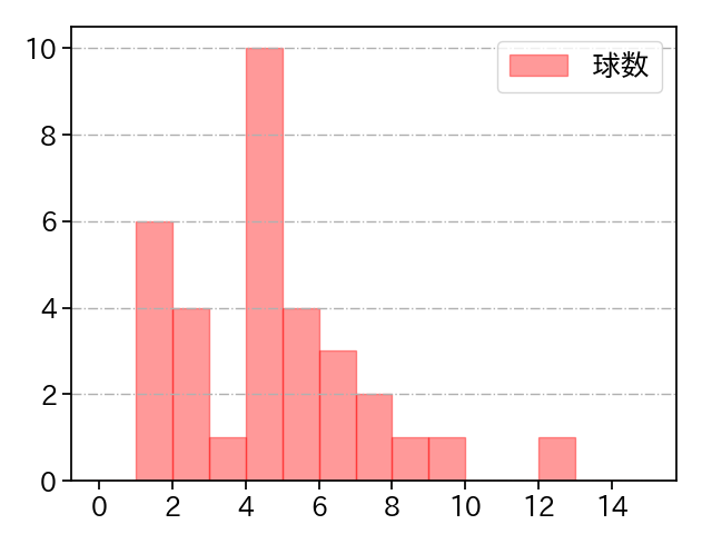 祖父江 大輔 打者に投じた球数分布(2023年9月)