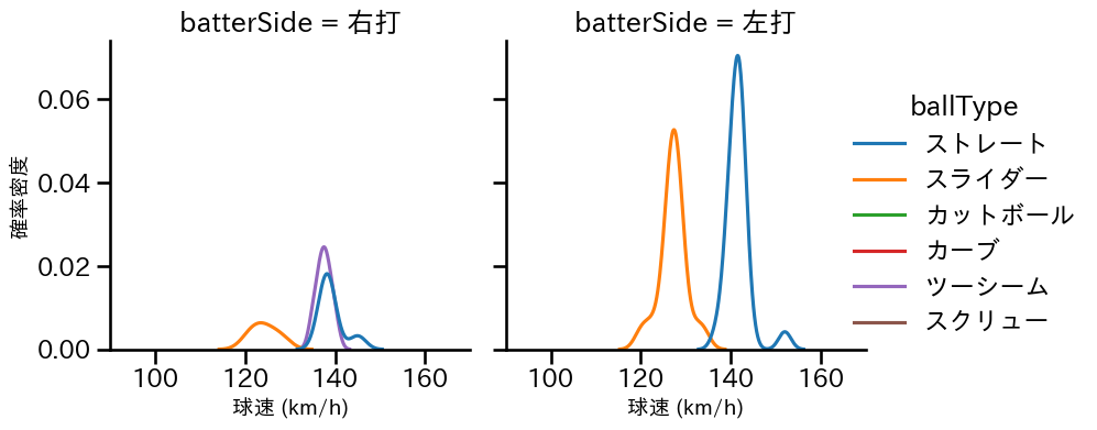 福 敬登 球種&球速の分布2(2023年9月)