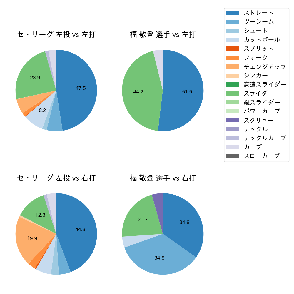 福 敬登 球種割合(2023年9月)