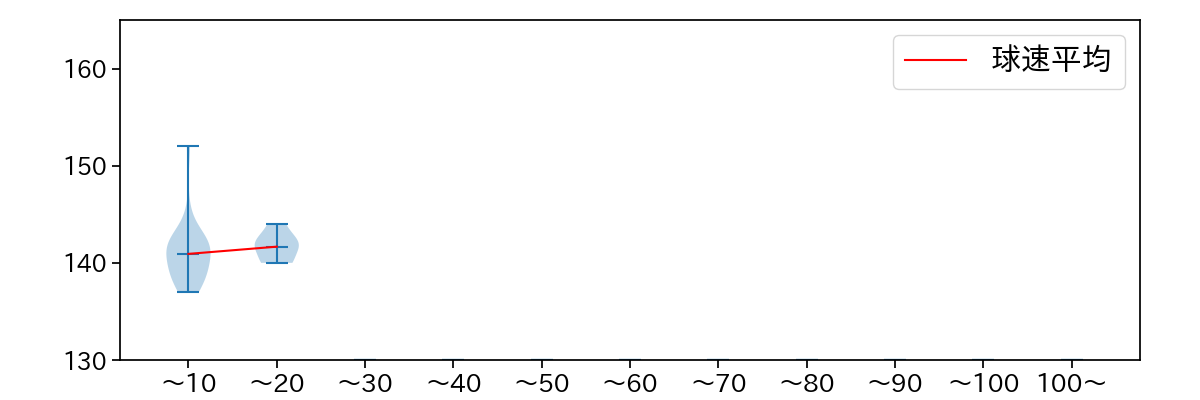 福 敬登 球数による球速(ストレート)の推移(2023年9月)