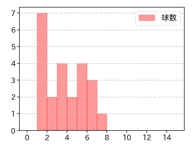 福 敬登 打者に投じた球数分布(2023年9月)