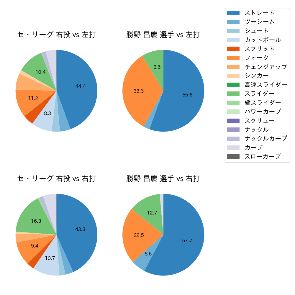 勝野 昌慶 球種割合(2023年9月)