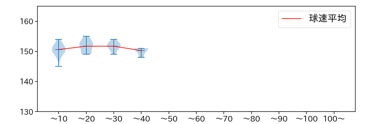 勝野 昌慶 球数による球速(ストレート)の推移(2023年9月)