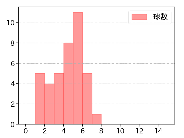 勝野 昌慶 打者に投じた球数分布(2023年9月)