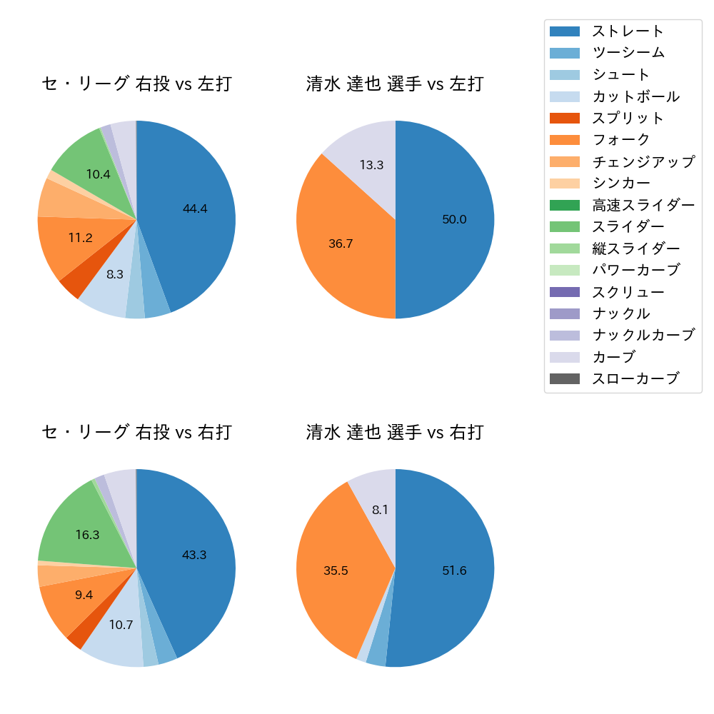 清水 達也 球種割合(2023年9月)