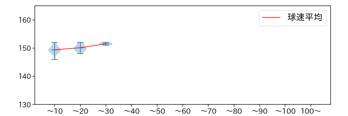清水 達也 球数による球速(ストレート)の推移(2023年9月)