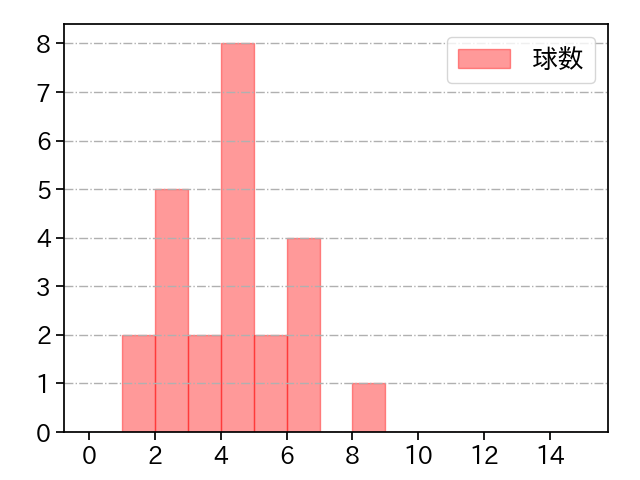 清水 達也 打者に投じた球数分布(2023年9月)