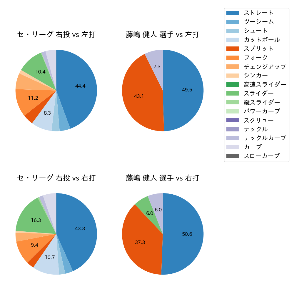 藤嶋 健人 球種割合(2023年9月)