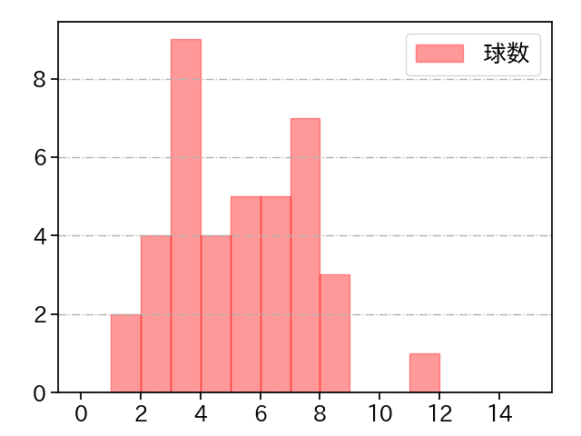 藤嶋 健人 打者に投じた球数分布(2023年9月)