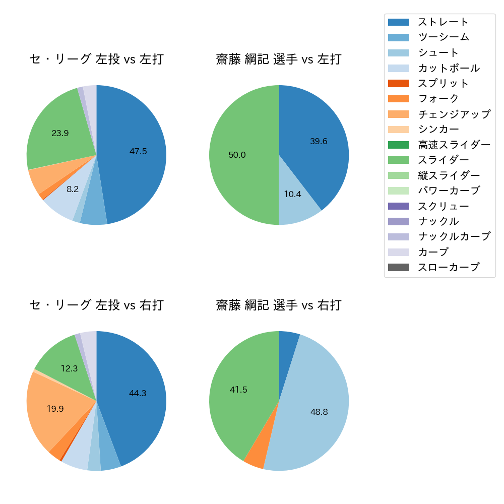 齋藤 綱記 球種割合(2023年9月)