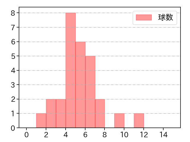 齋藤 綱記 打者に投じた球数分布(2023年9月)