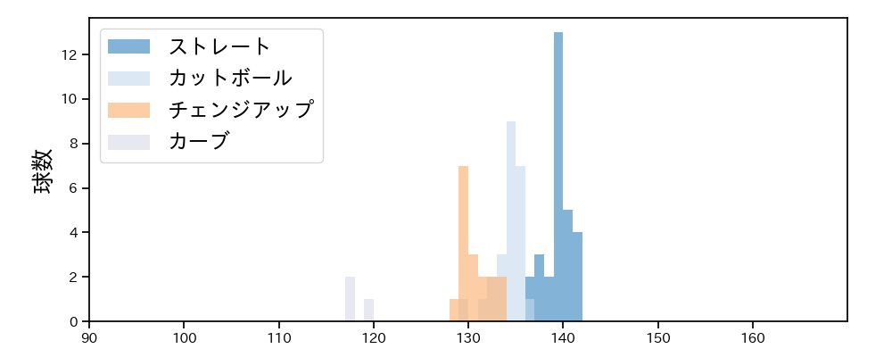 上田 洸太朗 球種&球速の分布1(2023年9月)