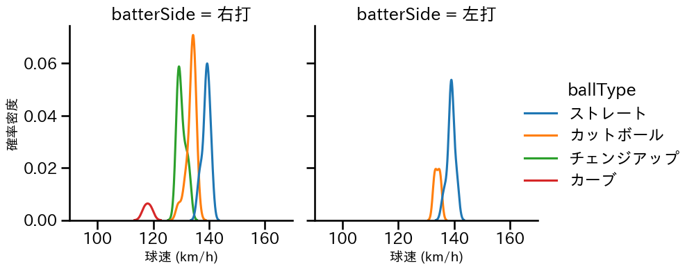 上田 洸太朗 球種&球速の分布2(2023年9月)